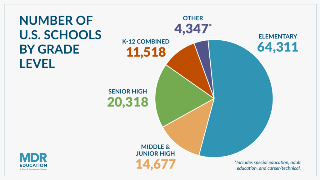 Number of U.S. schools by grade level