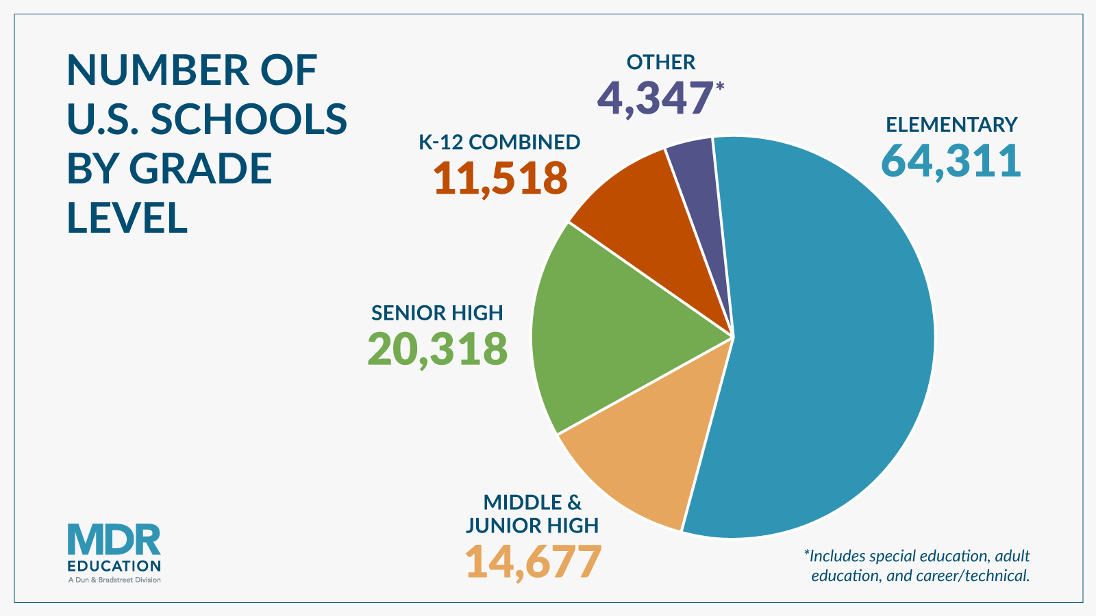 How Many Schools Are in the U.S.? | MDR Education