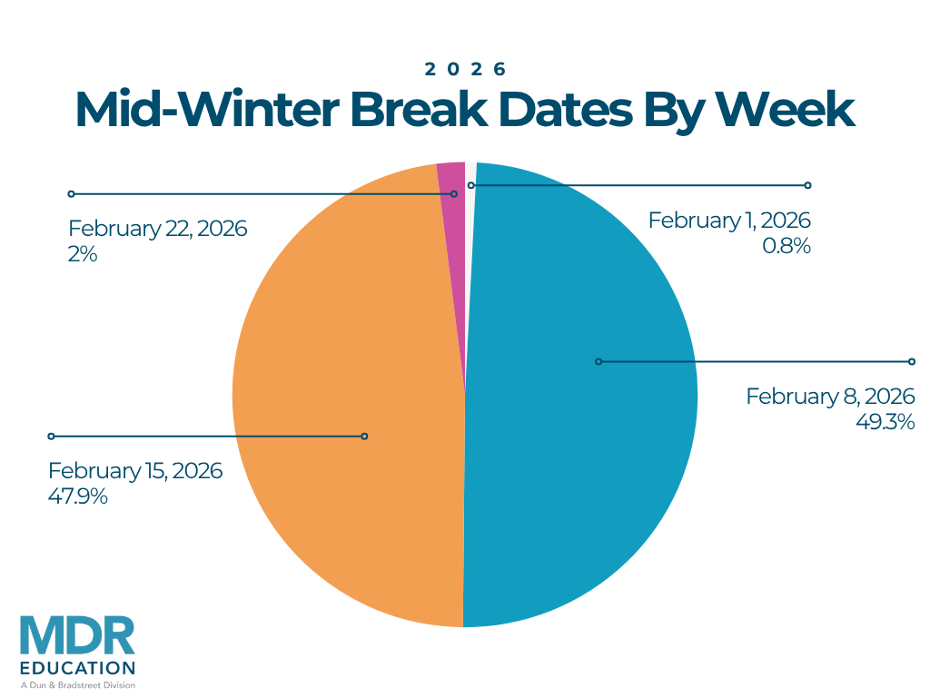 A pie chart showing mid-winter break dates by week for 2026