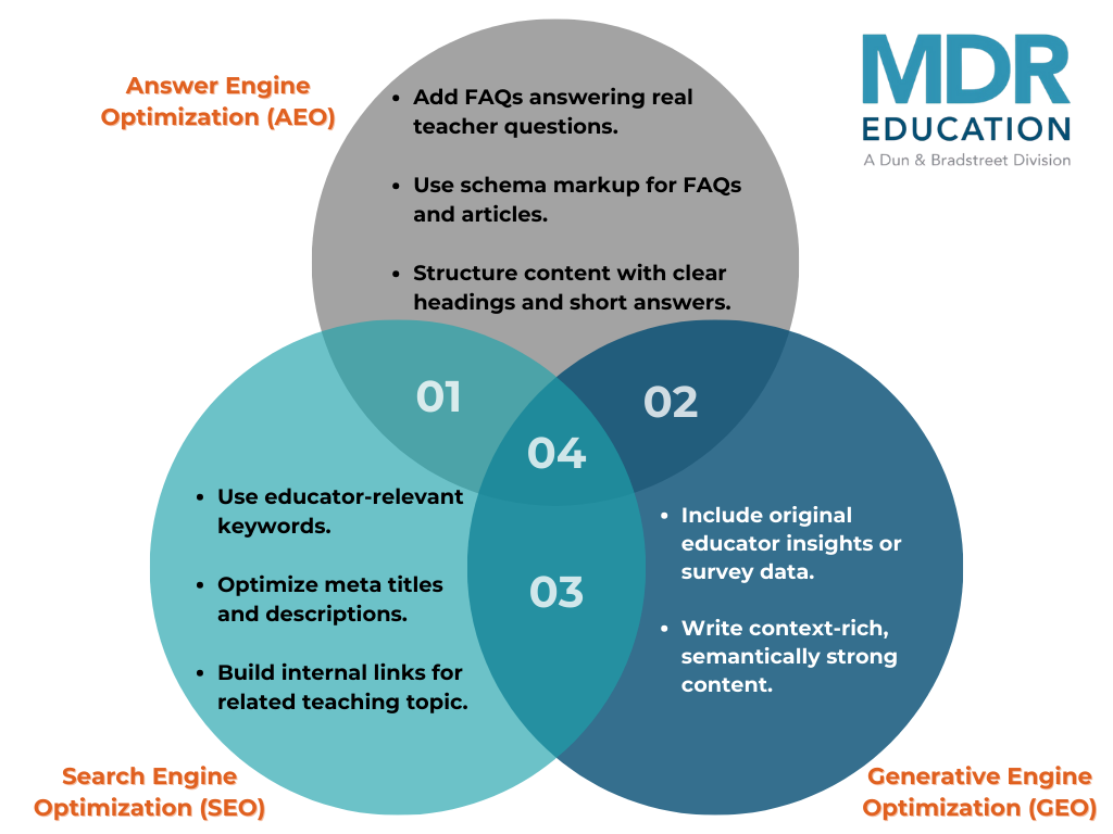 A venn diagram showing how to market to teachers via SEO, AEO, and GEO.