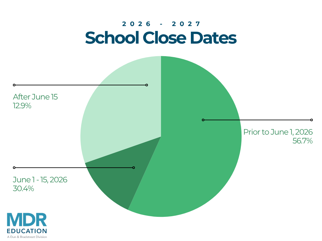 A pie chart showing a breakdown of school close dates for the 2026-2027 academic year.
