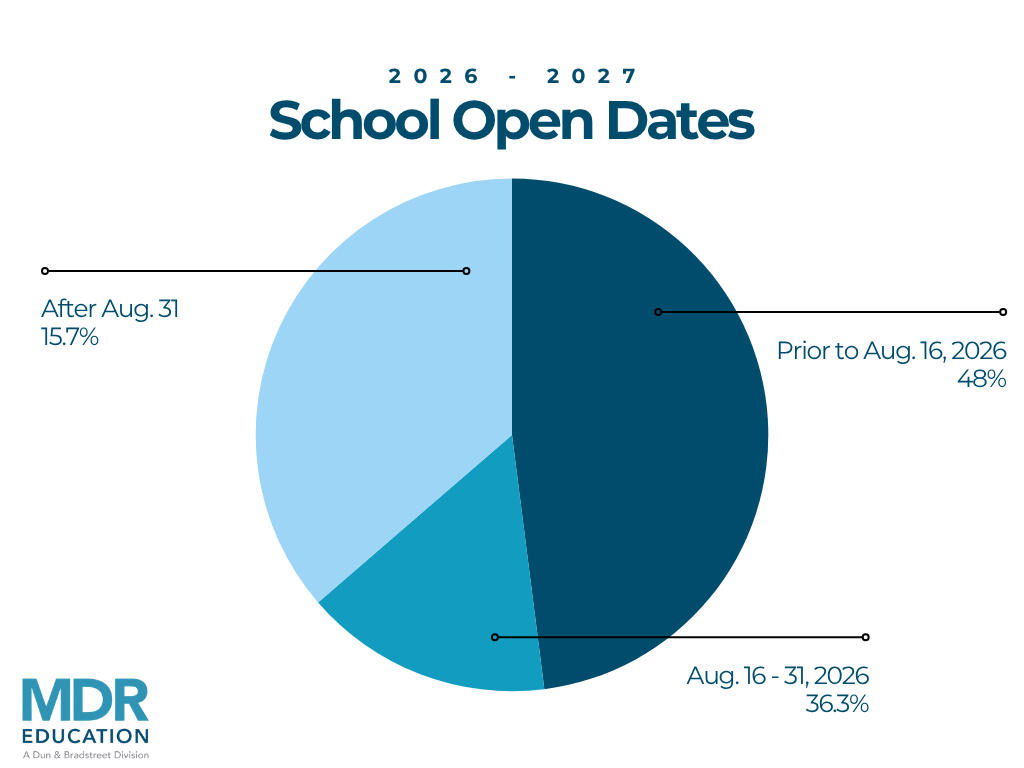 A pie chart showing a breakdown of school open dates for the 2026-2027 academic year.